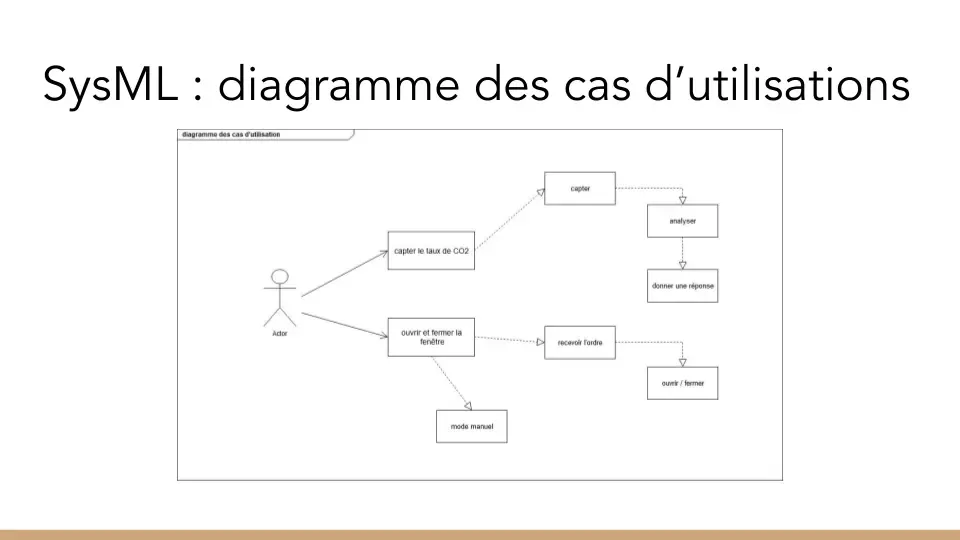 Diagramme SysML des cas d'utilisation